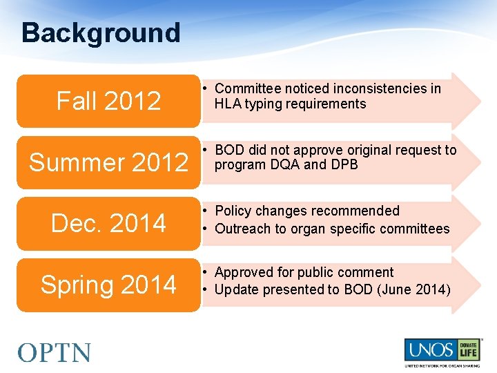 Background Fall 2012 • Committee noticed inconsistencies in HLA typing requirements Summer 2012 •