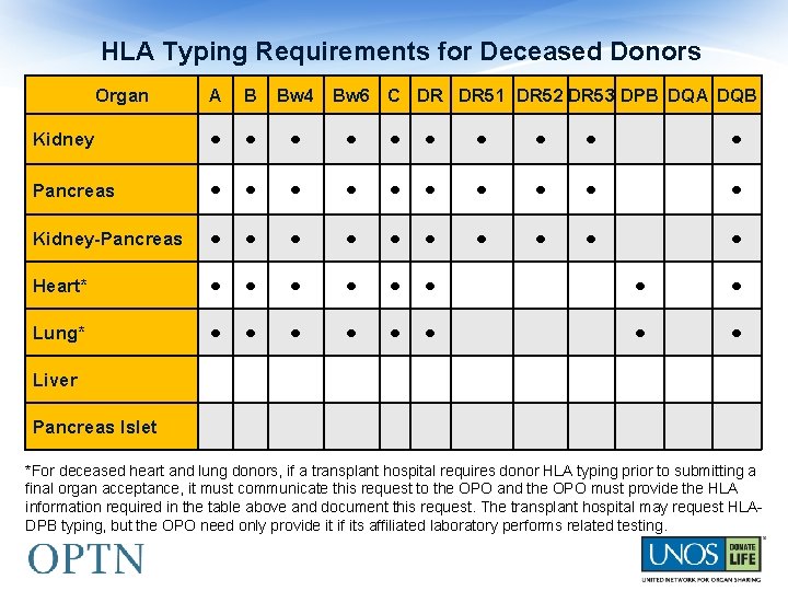 HLA Typing Requirements for Deceased Donors Organ A B Bw 4 Bw 6 C