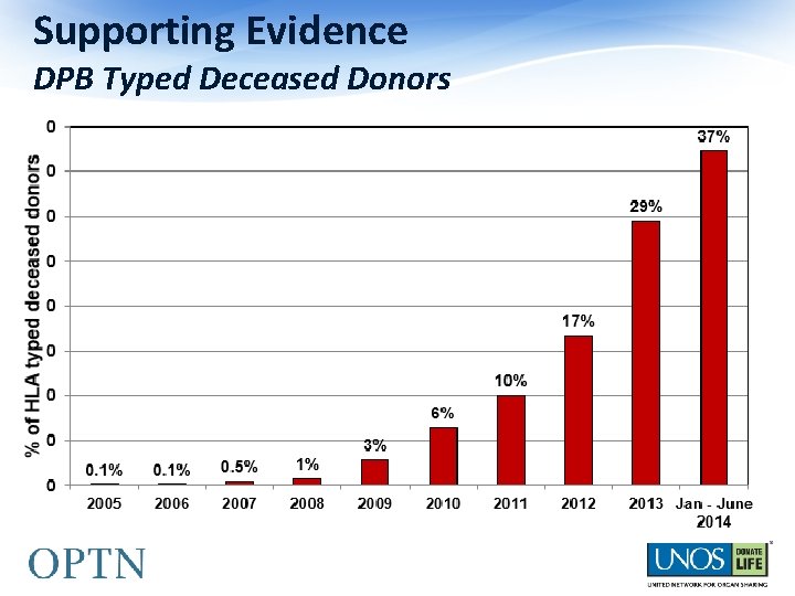 Supporting Evidence DPB Typed Deceased Donors 