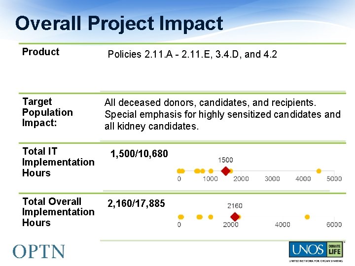 Overall Project Impact Product Target Population Impact: Policies 2. 11. A - 2. 11.