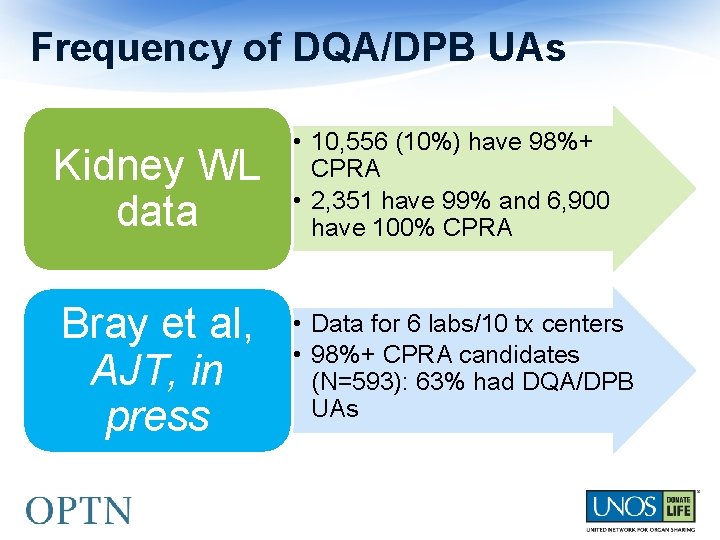 Frequency of DQA/DPB UAs Kidney WL data • 10, 556 (10%) have 98%+ CPRA