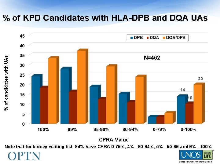 % of KPD Candidates with HLA-DPB and DQA UAs % of candidates with UAs