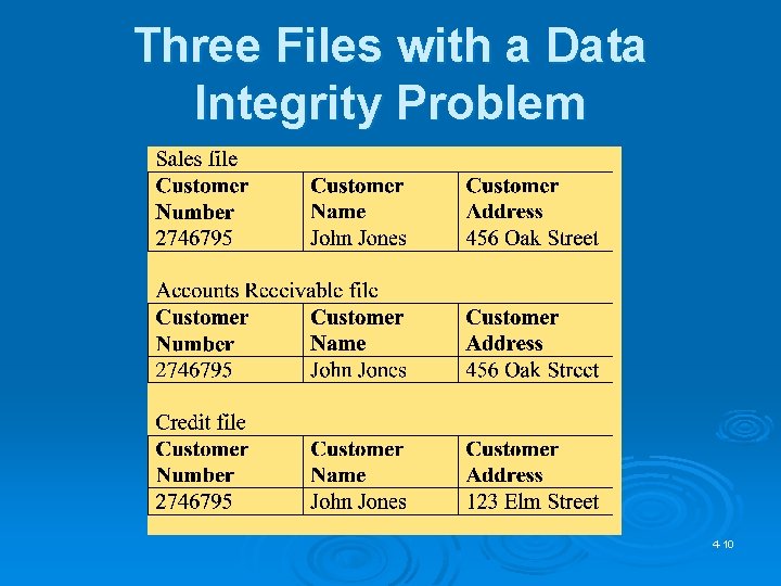 Three Files with a Data Integrity Problem 4 -10 