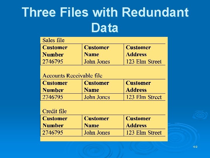 Three Files with Redundant Data 4 -9 