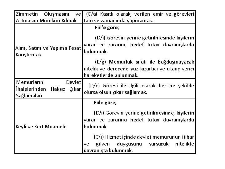 Zimmetin Oluşmasını ve (C/a) Kasıtlı olarak, verilen emir ve görevleri Artmasını Mümkün Kılmak tam