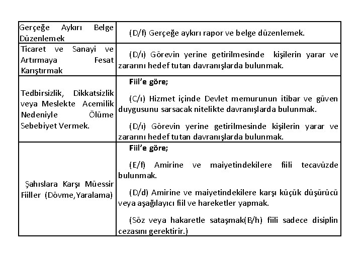 Gerçeğe Aykırı Belge (D/f) Gerçeğe aykırı rapor ve belge düzenlemek. Düzenlemek Ticaret ve Sanayi