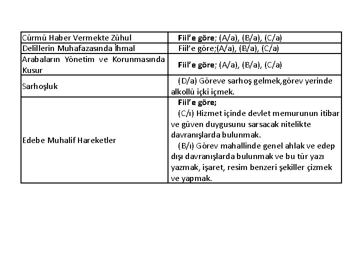 Cürmü Haber Vermekte Zühul Delillerin Muhafazasında İhmal Arabaların Yönetim ve Korunmasında Kusur Sarhoşluk Edebe