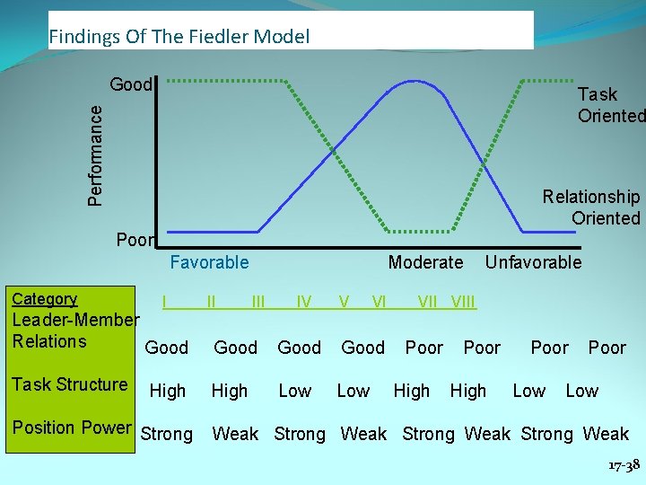 Findings Of The Fiedler Model Good Performance Task Oriented Relationship Oriented Poor Favorable Category