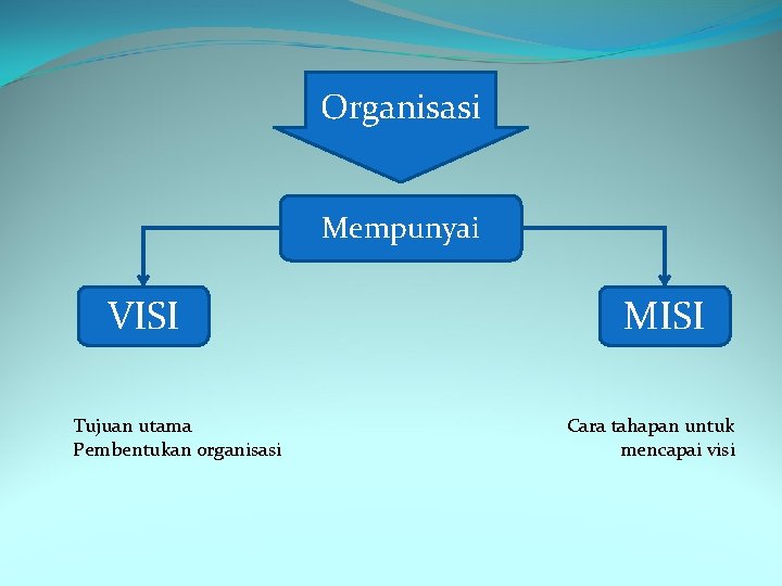 Organisasi Mempunyai VISI Tujuan utama Pembentukan organisasi MISI Cara tahapan untuk mencapai visi 