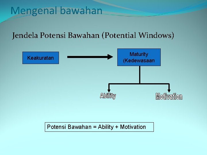 Mengenal bawahan Jendela Potensi Bawahan (Potential Windows) Keakuratan Maturity (Kedewasaan Potensi Bawahan = Ability