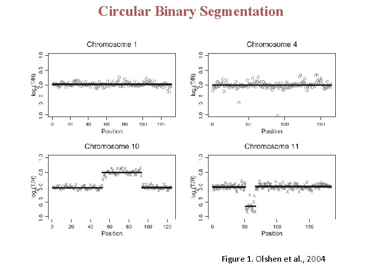 Circular Binary Segmentation Figure 1. Olshen et al. , 2004 Circular Binary Segmentation Figure 1. Olshen et al. , 2004