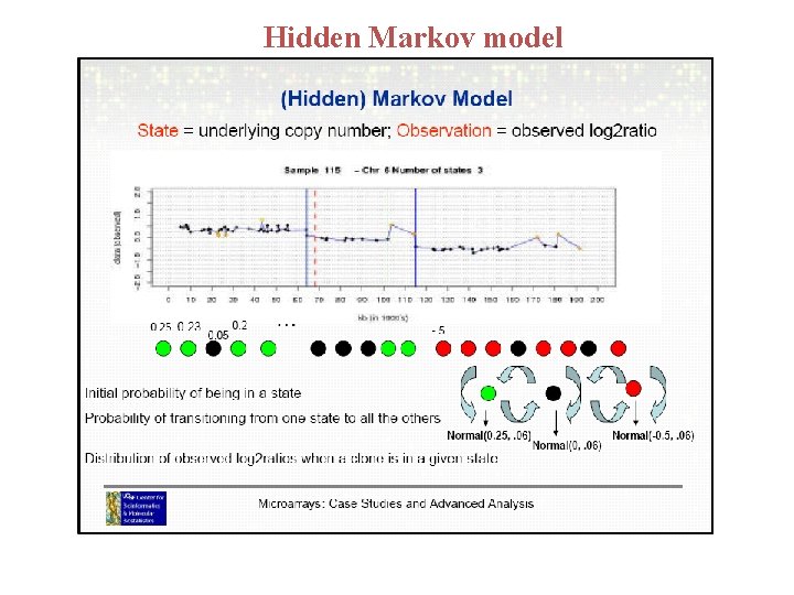 Hidden Markov model Hidden Markov model