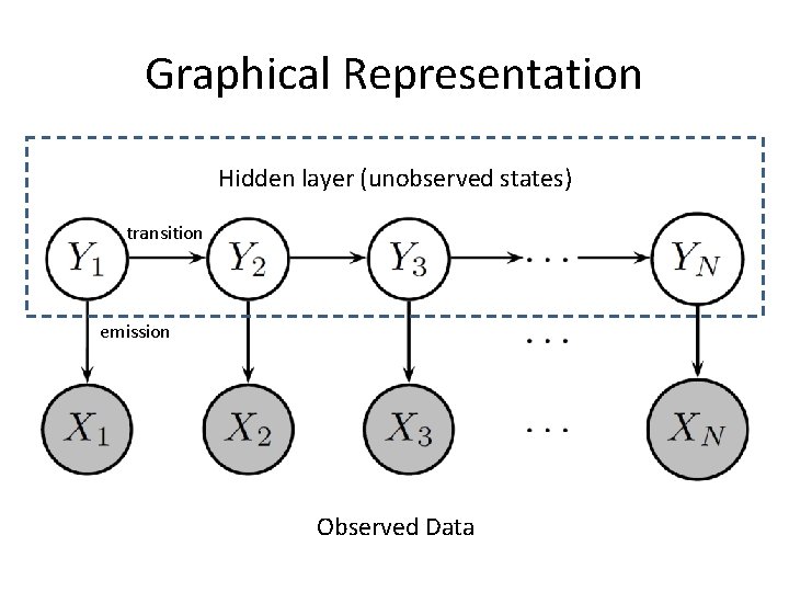 Graphical Representation Hidden layer (unobserved states) transition emission Observed Data Graphical Representation Hidden layer (unobserved states) transition emission Observed Data