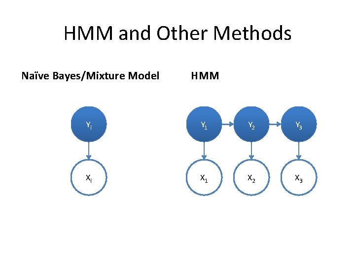 HMM and Other Methods Naïve Bayes/Mixture Model HMM Yi Y 1 Y 2 Y HMM and Other Methods Naïve Bayes/Mixture Model HMM Yi Y 1 Y 2 Y