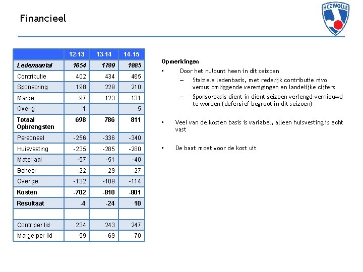 Financieel 12 -13 Ledenaantal 13 -14 14 -15 1654 1789 1885 Contributie 402 434