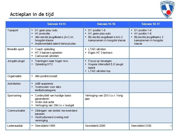 Actieplan in de tijd Seizoen 14 -15 Seizoen 15 -16 Topsport • D 1