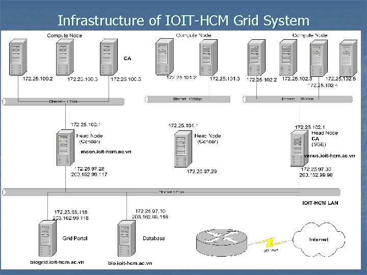 Infrastructure of IOIT-HCM Grid System PH N VIỆN CÔNG NGHỆ THÔNG TIN TẠI TP.
