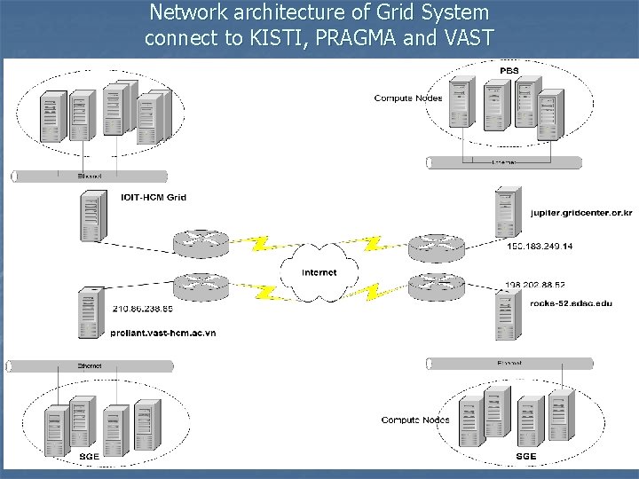 Network architecture of Grid System connect to KISTI, PRAGMA and VAST PH N VIỆN