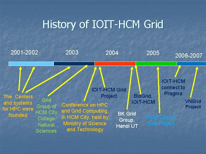 History of IOIT-HCM Grid 2001 -2002 2003 2004 IOIT-HCM Grid Project The Centers Grid