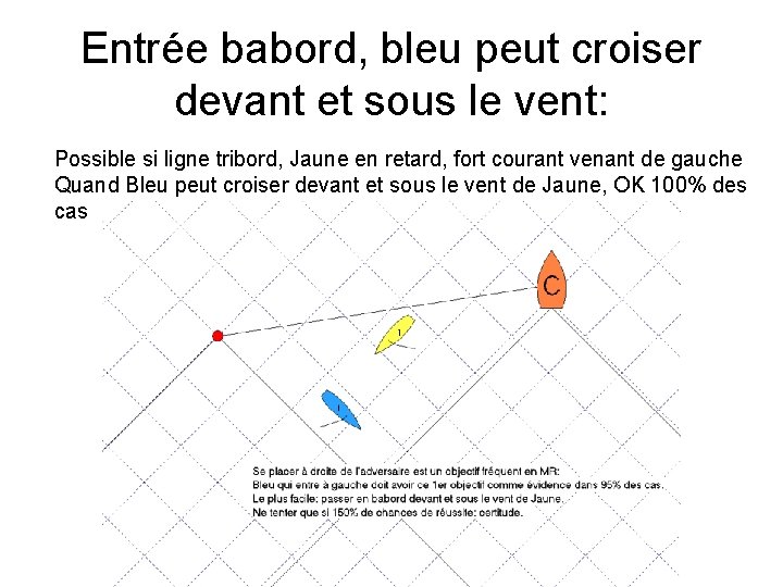 Entrée babord, bleu peut croiser devant et sous le vent: Possible si ligne tribord,