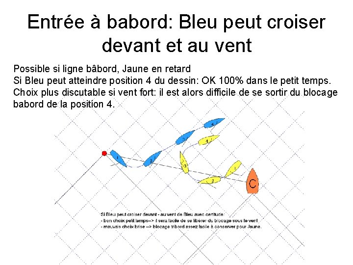 Entrée à babord: Bleu peut croiser devant et au vent Possible si ligne bâbord,