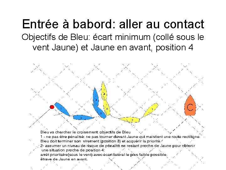 Entrée à babord: aller au contact Objectifs de Bleu: écart minimum (collé sous le