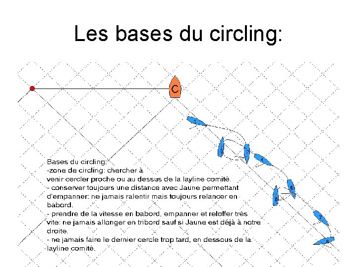 Les bases du circling: 