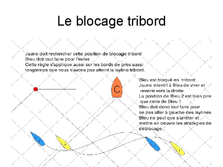 Le blocage tribord 