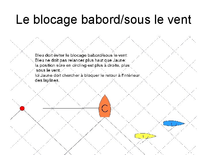 Le blocage babord/sous le vent 