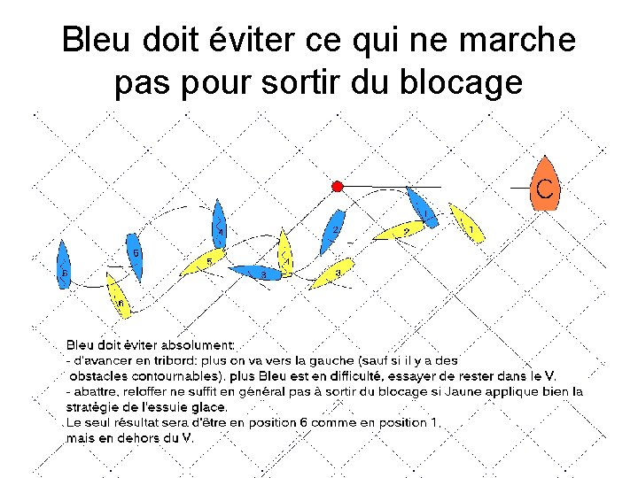 Bleu doit éviter ce qui ne marche pas pour sortir du blocage 