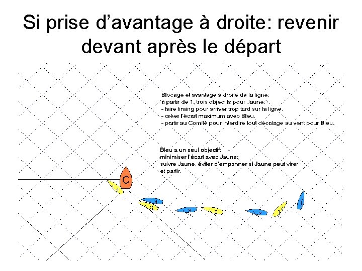 Si prise d’avantage à droite: revenir devant après le départ 