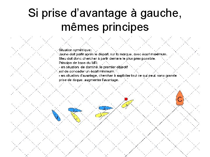 Si prise d’avantage à gauche, mêmes principes 