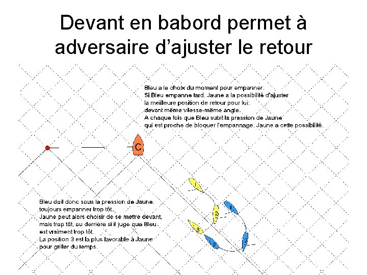 Devant en babord permet à adversaire d’ajuster le retour 