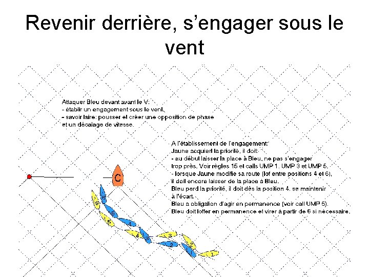 Revenir derrière, s’engager sous le vent 