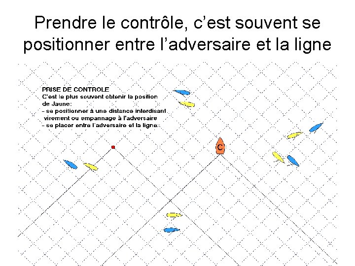 Prendre le contrôle, c’est souvent se positionner entre l’adversaire et la ligne 