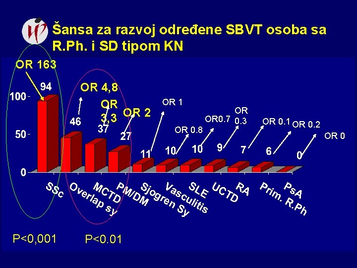 Šansa za razvoj određene SBVT osoba sa R. Ph. i SD tipom KN OR