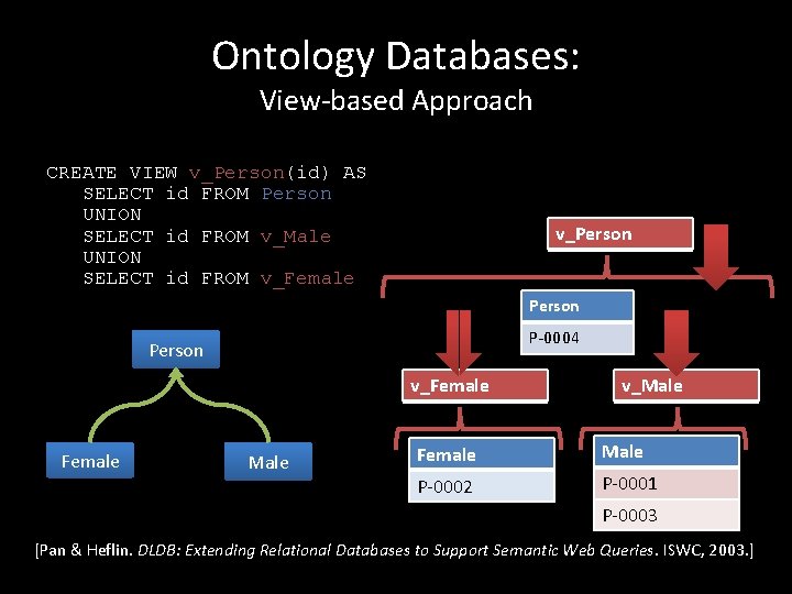 Ontology Databases: View-based Approach CREATE VIEW v_Person(id) AS SELECT id FROM Person UNION SELECT