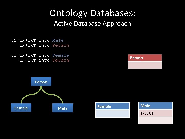 Ontology Databases: Active Database Approach ON INSERT into Male INSERT into Person On INSERT