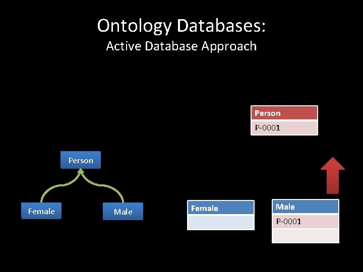 Ontology Databases: Active Database Approach Person P-0001 Person Female Male P-0001 