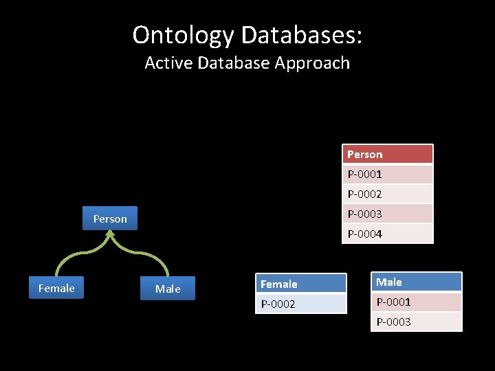 Ontology Databases: Active Database Approach Person P-0001 P-0002 P-0003 Person Female P-0004 Male Female