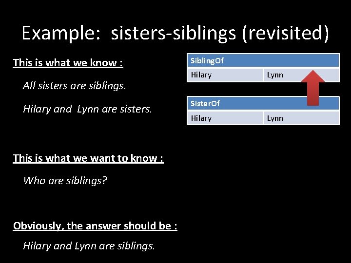Example: sisters-siblings (revisited) This is what we know : All sisters are siblings. Hilary