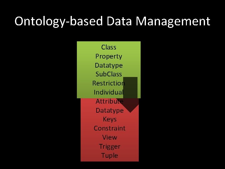 Ontology-based Data Management Class Property Datatype Sub. Class Restriction Relation Individual Attribute Datatype Keys