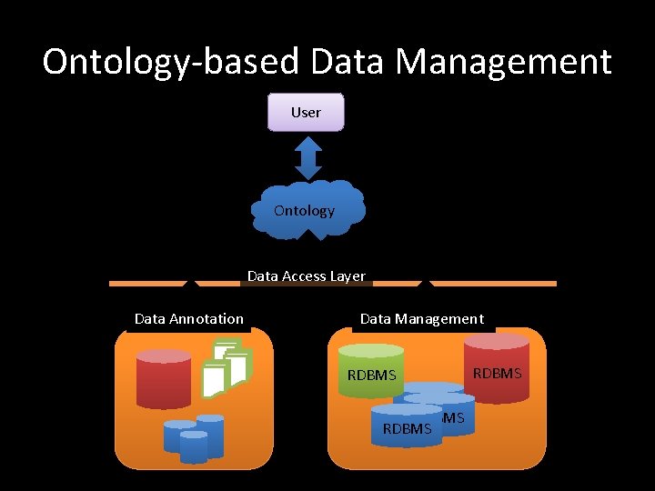 Ontology-based Data Management User Ontology Data Access Layer Data Annotation Data Management RDBMS RDBMS