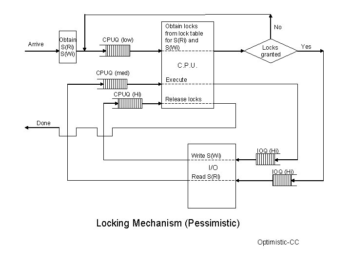 Arrive Obtain S(Ri) S(Wi) CPUQ (low) Obtain locks from lock table for S(Ri) and