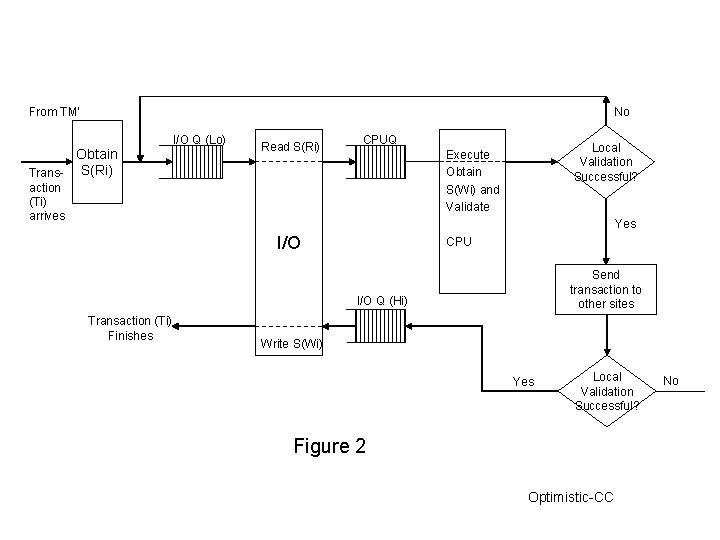 From TM' No Obtain Trans- S(Ri) I/O Q (Lo) Read S(Ri) CPUQ Local Validation