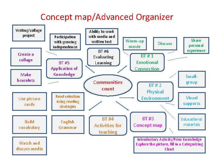 Concept map/Advanced Organizer Writing/collage project Create a collage Make bracelets Participation with growing independence