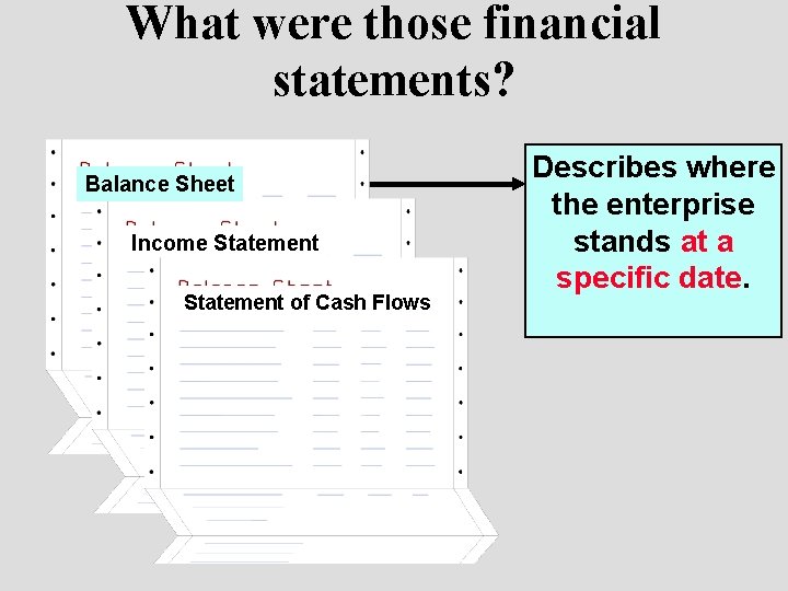 What were those financial statements? Balance Sheet Income Statement of Cash Flows Describes where