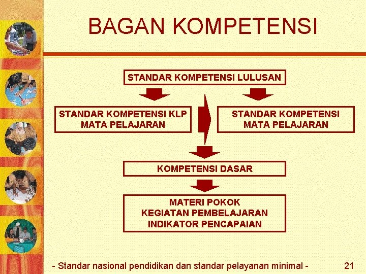 BAGAN KOMPETENSI STANDAR KOMPETENSI LULUSAN STANDAR KOMPETENSI KLP MATA PELAJARAN STANDAR KOMPETENSI MATA PELAJARAN