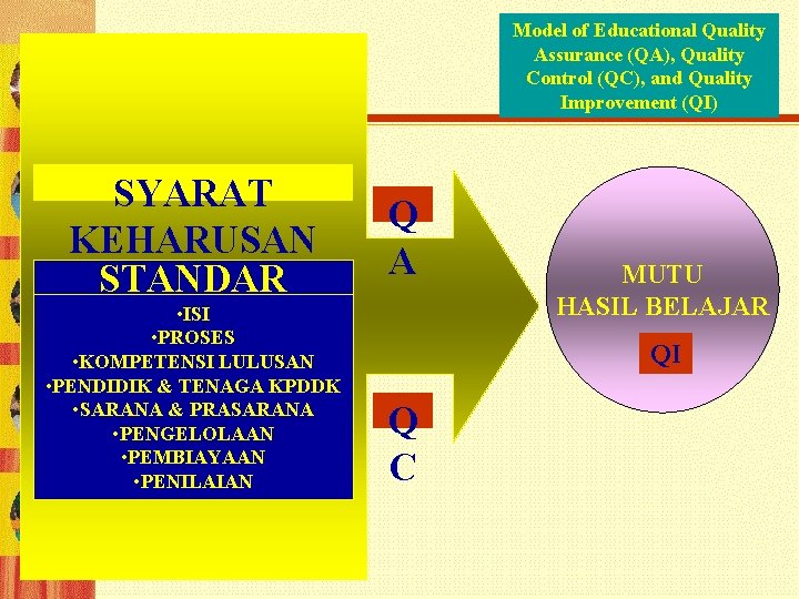 Model of Educational Quality Assurance (QA), Quality Control (QC), and Quality Improvement (QI) SYARAT