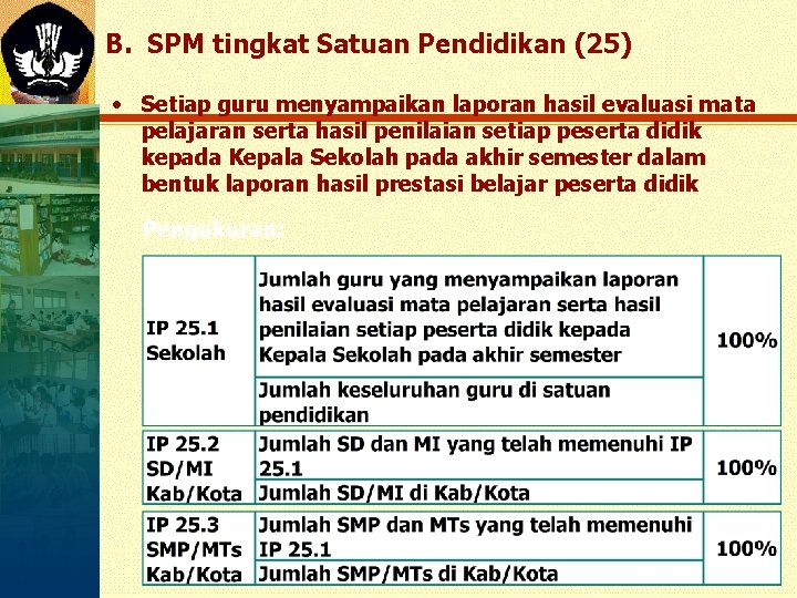 B. SPM tingkat Satuan Pendidikan (25) • Setiap guru menyampaikan laporan hasil evaluasi mata